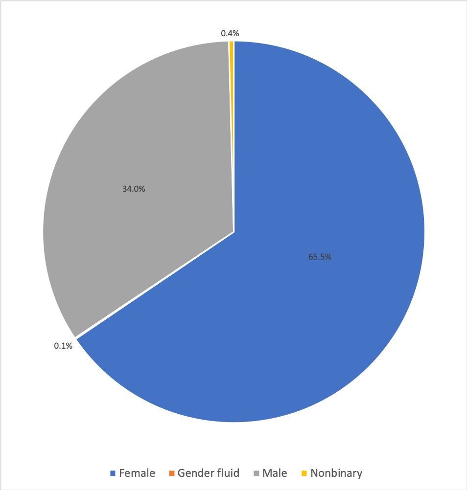 Gender_distribution_of_our_participants