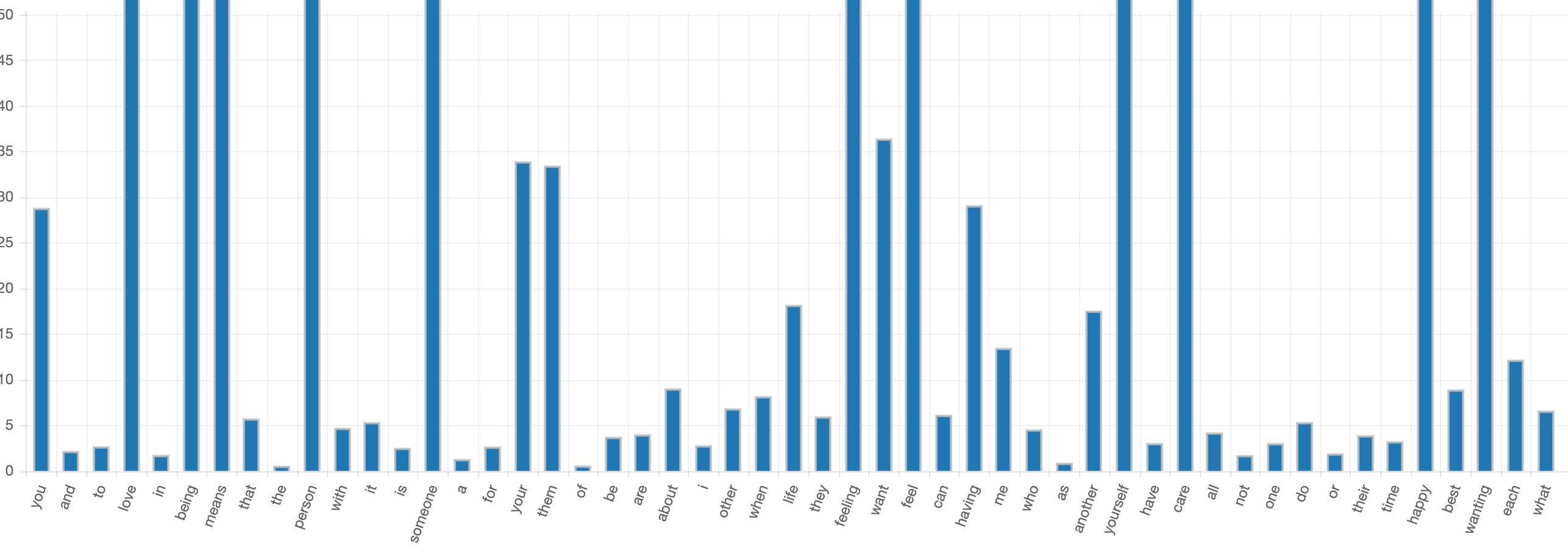 Expanded_Top50_words_being_in_love