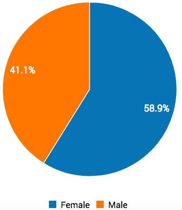 The_sex_distribution_of_our_participants