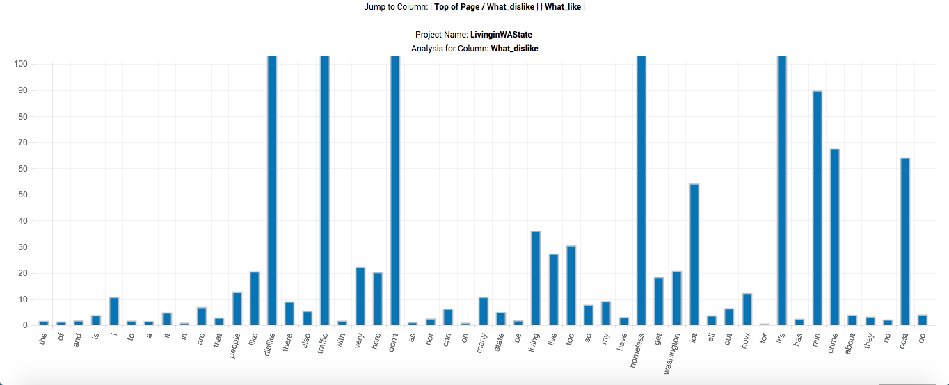 Enlarged_Dislike_about_living_in_washington_state
