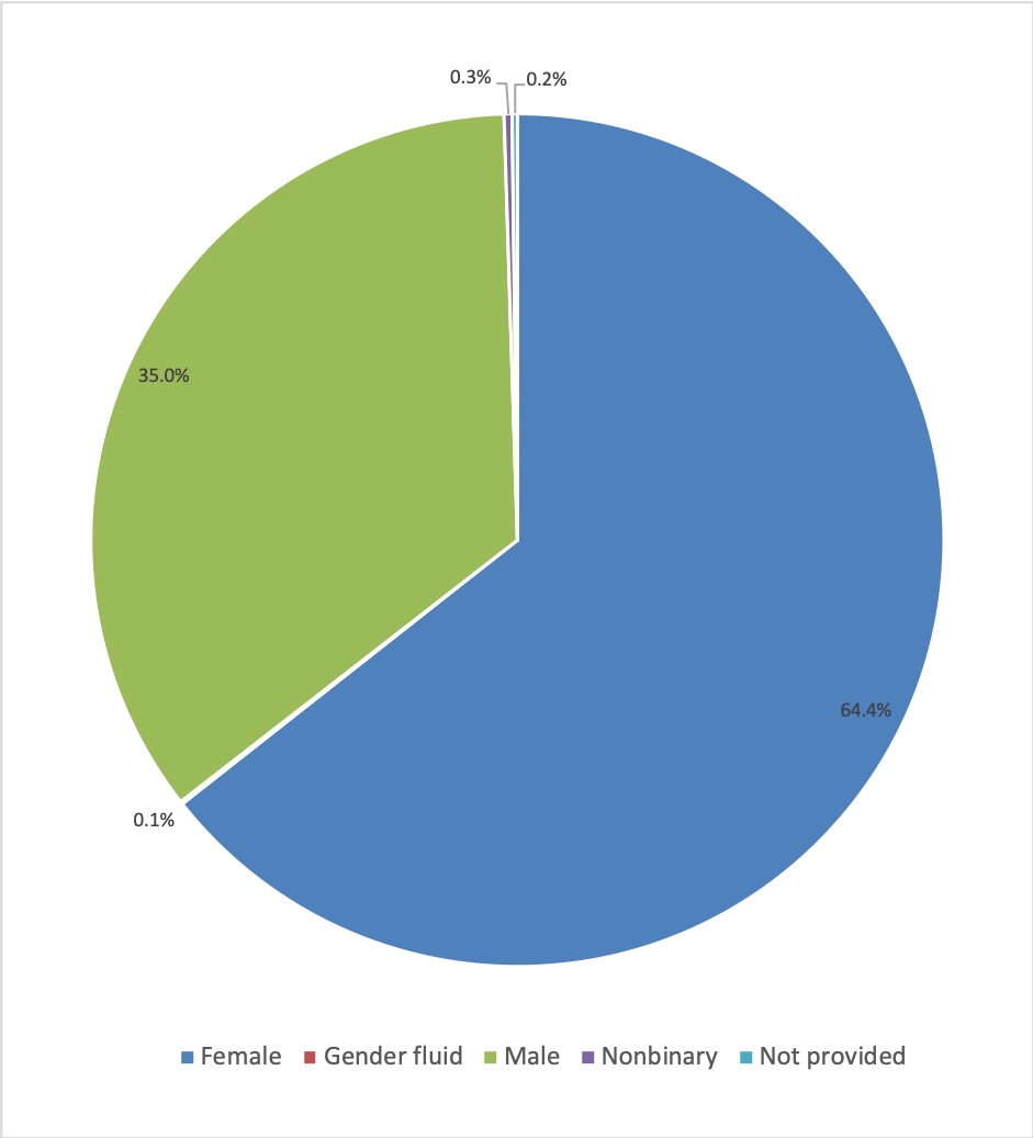 Gender_distribution_of_our_participants