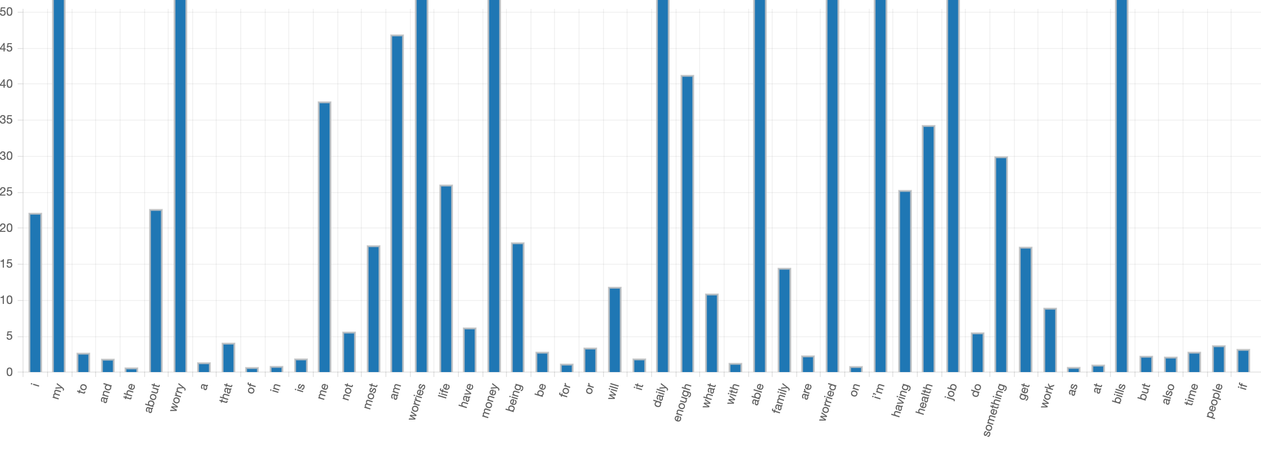 Enlarged_Top_50_worries_words