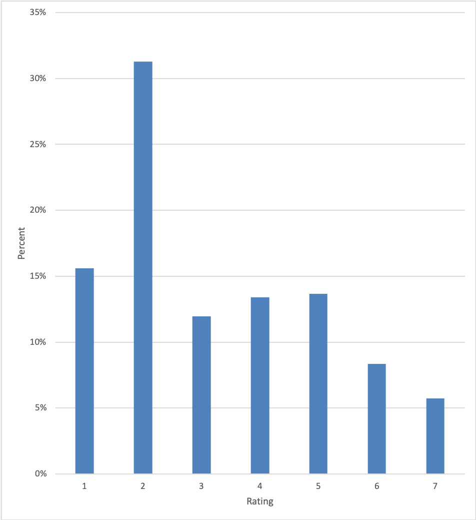 Enlarged_how_often_daily_concern_about_nightmare